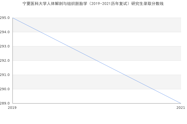 宁夏医科大学人体解剖与组织胚胎学（2019-2021历年复试）研究生录取分数线