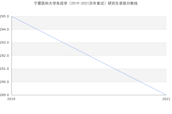 宁夏医科大学免疫学（2019-2021历年复试）研究生录取分数线