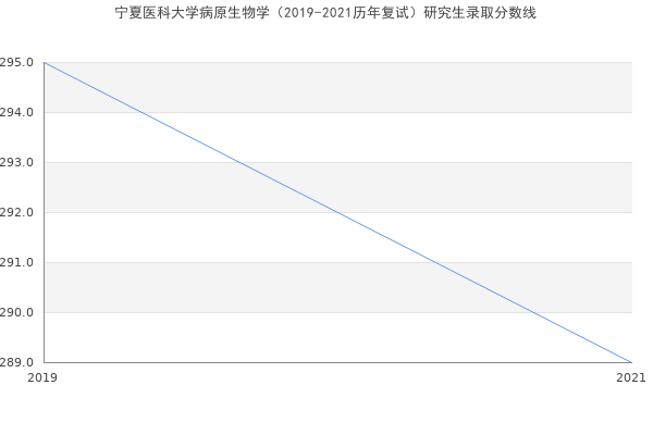 宁夏医科大学病原生物学（2019-2021历年复试）研究生录取分数线