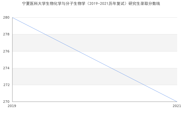 宁夏医科大学生物化学与分子生物学（2019-2021历年复试）研究生录取分数线