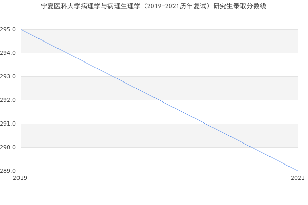 宁夏医科大学病理学与病理生理学（2019-2021历年复试）研究生录取分数线