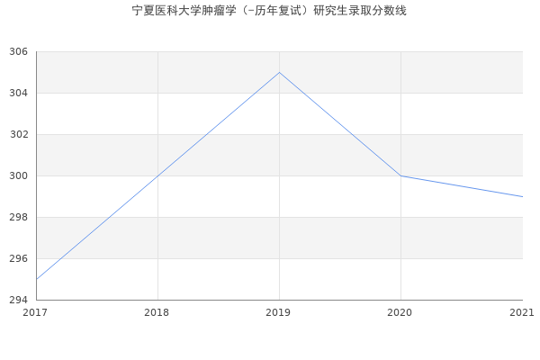 宁夏医科大学肿瘤学（-历年复试）研究生录取分数线