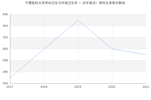 宁夏医科大学劳动卫生与环境卫生学（-历年复试）研究生录取分数线