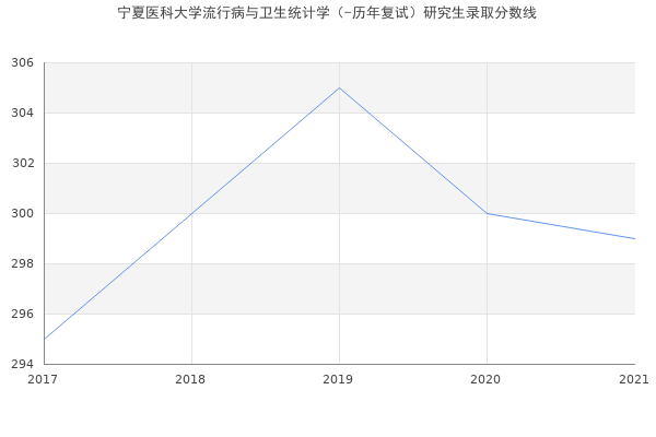 宁夏医科大学流行病与卫生统计学（-历年复试）研究生录取分数线