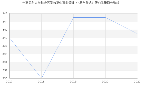 宁夏医科大学社会医学与卫生事业管理（-历年复试）研究生录取分数线