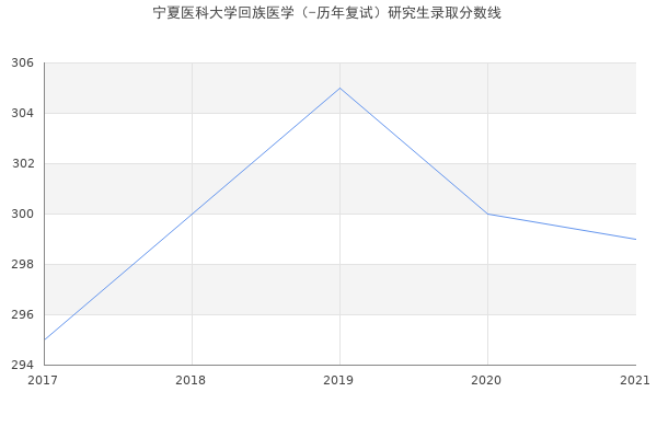 宁夏医科大学回族医学（-历年复试）研究生录取分数线