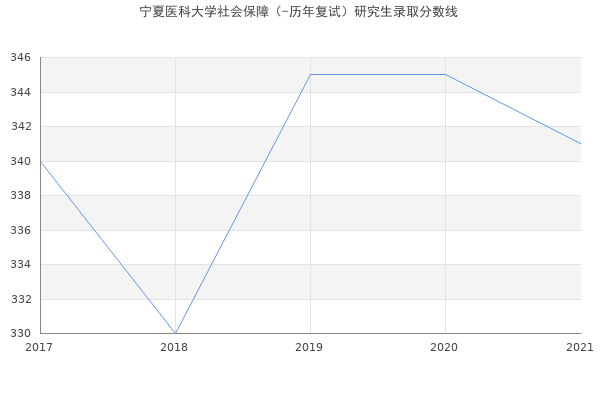 宁夏医科大学社会保障（-历年复试）研究生录取分数线