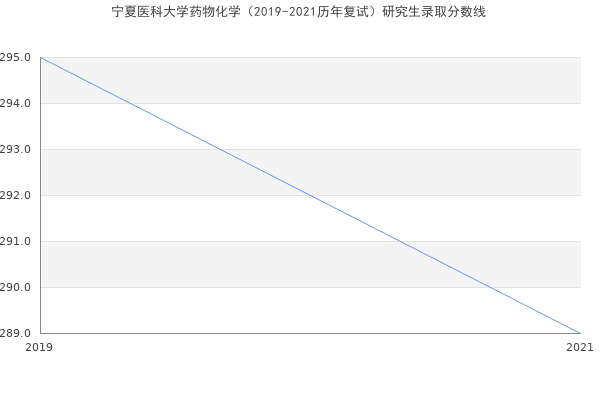 宁夏医科大学药物化学（2019-2021历年复试）研究生录取分数线