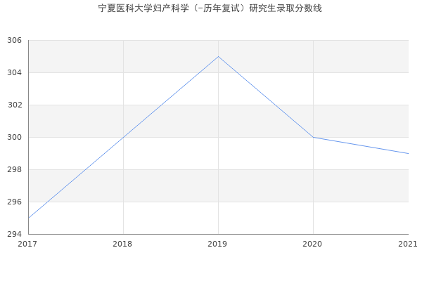 宁夏医科大学妇产科学（-历年复试）研究生录取分数线