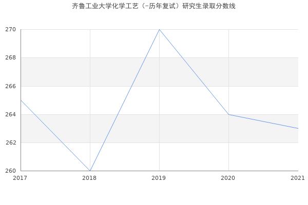 齐鲁工业大学化学工艺（-历年复试）研究生录取分数线