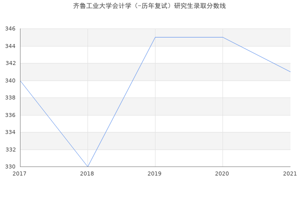 齐鲁工业大学会计学（-历年复试）研究生录取分数线