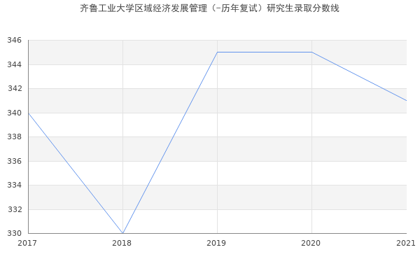 齐鲁工业大学区域经济发展管理（-历年复试）研究生录取分数线