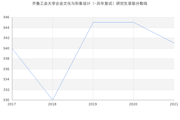 齐鲁工业大学企业文化与形象设计（-历年复试）研究生录取分数线