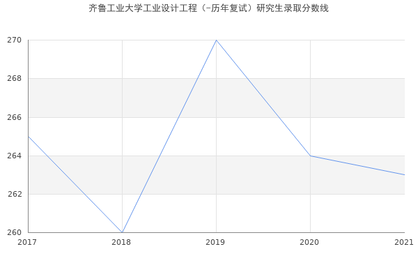 齐鲁工业大学工业设计工程（-历年复试）研究生录取分数线