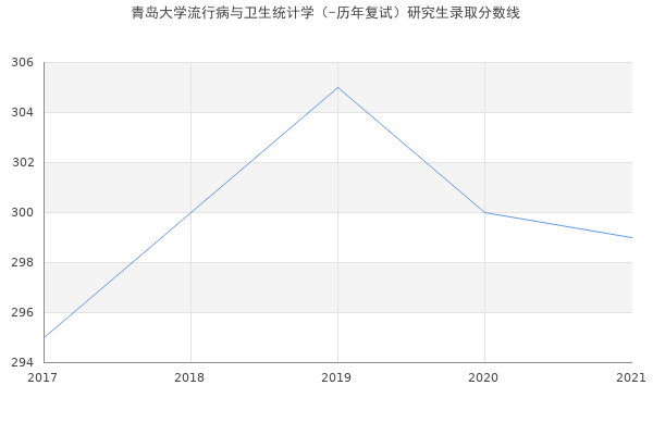 青岛大学流行病与卫生统计学（-历年复试）研究生录取分数线