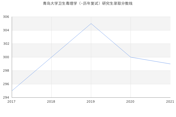 青岛大学卫生毒理学（-历年复试）研究生录取分数线