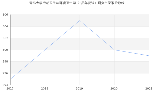 青岛大学劳动卫生与环境卫生学（-历年复试）研究生录取分数线