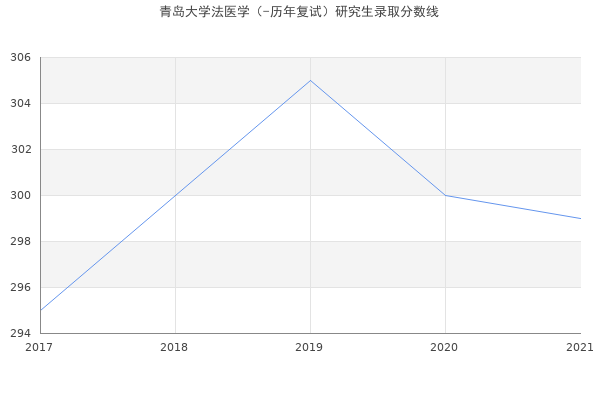 青岛大学法医学（-历年复试）研究生录取分数线