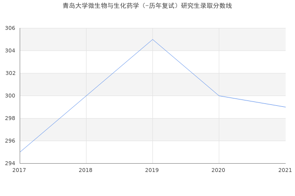 青岛大学微生物与生化药学（-历年复试）研究生录取分数线