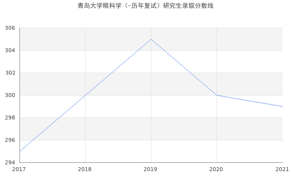 青岛大学眼科学（-历年复试）研究生录取分数线