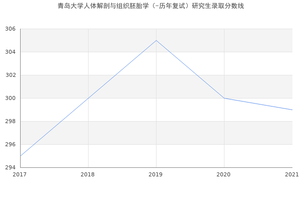 青岛大学人体解剖与组织胚胎学（-历年复试）研究生录取分数线