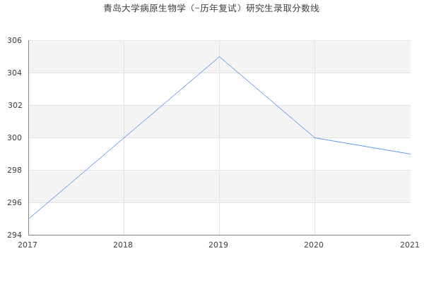 青岛大学病原生物学（-历年复试）研究生录取分数线