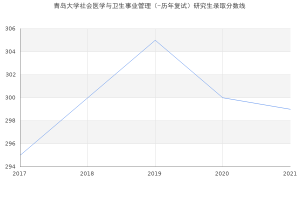 青岛大学社会医学与卫生事业管理（-历年复试）研究生录取分数线