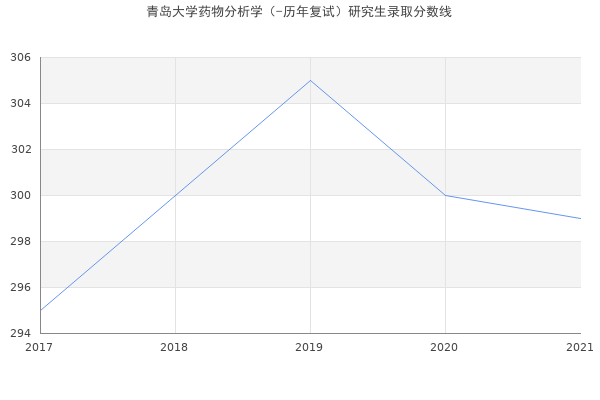 青岛大学药物分析学（-历年复试）研究生录取分数线