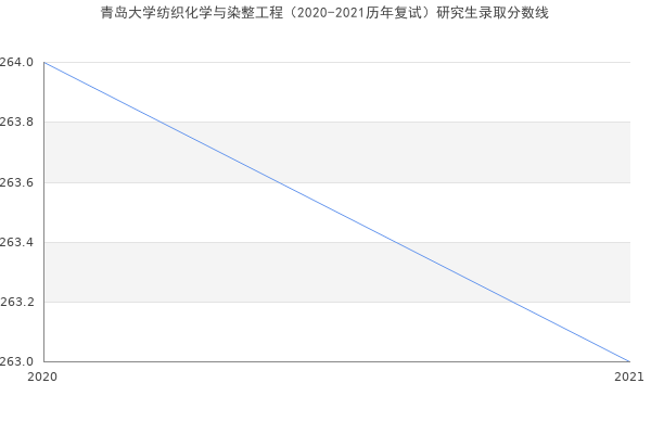 青岛大学纺织化学与染整工程（2020-2021历年复试）研究生录取分数线