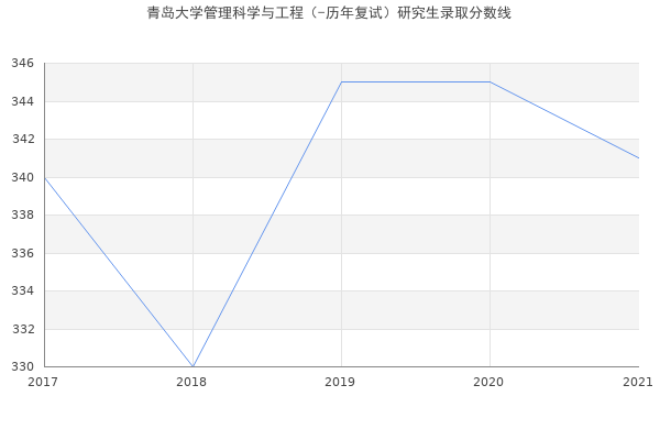 青岛大学管理科学与工程（-历年复试）研究生录取分数线