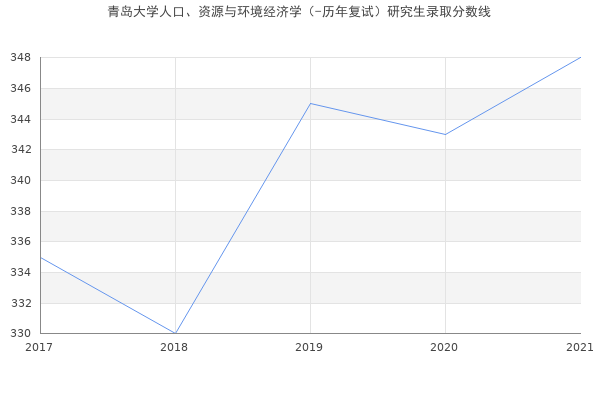 青岛大学人口、资源与环境经济学（-历年复试）研究生录取分数线