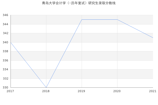 青岛大学会计学（-历年复试）研究生录取分数线