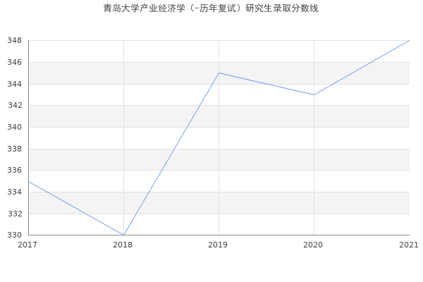 青岛大学产业经济学（-历年复试）研究生录取分数线