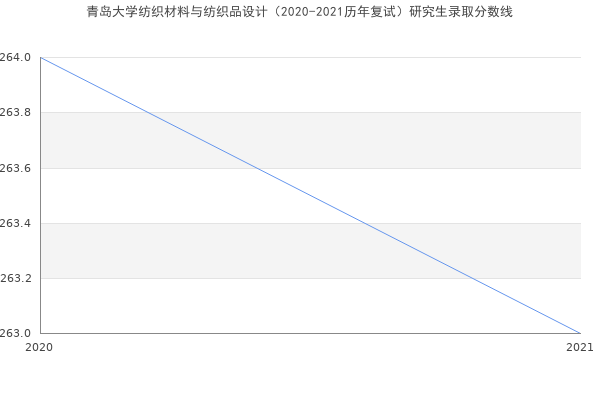 青岛大学纺织材料与纺织品设计（2020-2021历年复试）研究生录取分数线