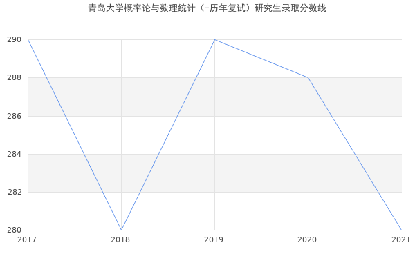 青岛大学概率论与数理统计（-历年复试）研究生录取分数线