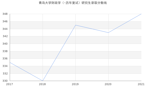 青岛大学财政学（-历年复试）研究生录取分数线