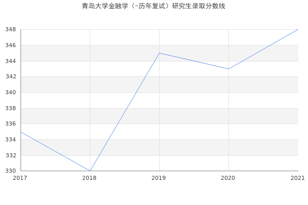 青岛大学金融学（-历年复试）研究生录取分数线