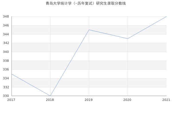 青岛大学统计学（-历年复试）研究生录取分数线