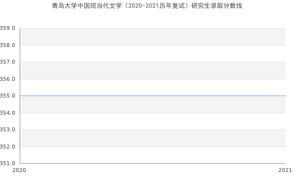 青岛大学中国现当代文学（2020-2021历年复试）研究生录取分数线