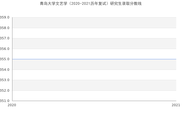 青岛大学文艺学（2020-2021历年复试）研究生录取分数线