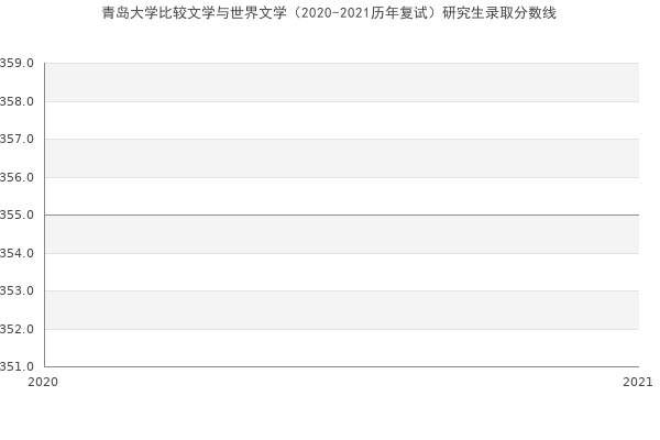 青岛大学比较文学与世界文学（2020-2021历年复试）研究生录取分数线