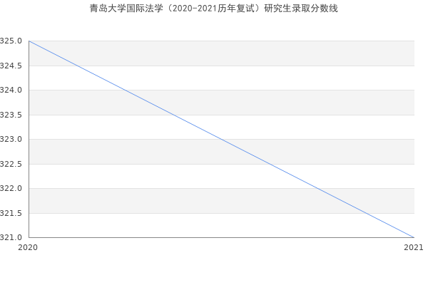 青岛大学国际法学（2020-2021历年复试）研究生录取分数线