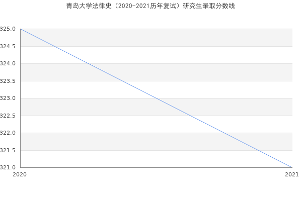 青岛大学法律史（2020-2021历年复试）研究生录取分数线