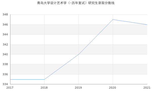 青岛大学设计艺术学（-历年复试）研究生录取分数线