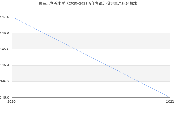 青岛大学美术学（2020-2021历年复试）研究生录取分数线