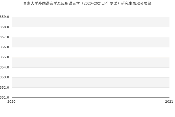 青岛大学外国语言学及应用语言学（2020-2021历年复试）研究生录取分数线