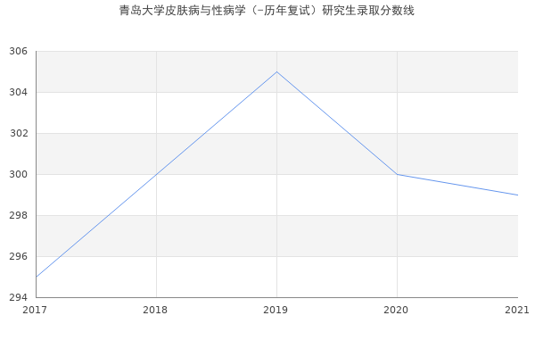 青岛大学皮肤病与性病学（-历年复试）研究生录取分数线