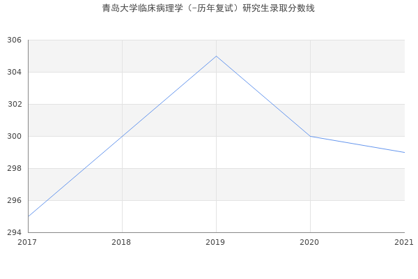 青岛大学临床病理学（-历年复试）研究生录取分数线