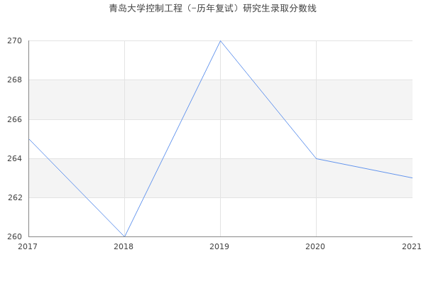 青岛大学控制工程（-历年复试）研究生录取分数线