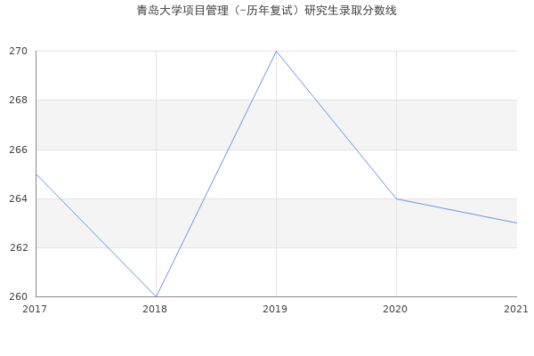 青岛大学项目管理（-历年复试）研究生录取分数线